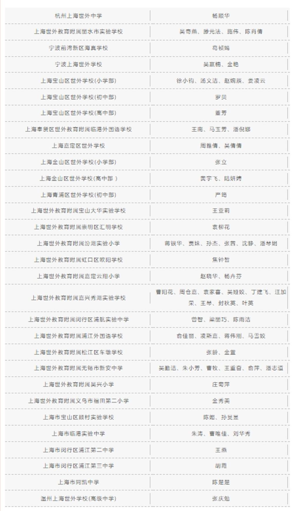 获奖名单出炉！世外教育集团“世外新秀杯”、见习教师基本功大赛、见习教师培训优秀组织学校等结果揭晓，有你认识的老师吗？